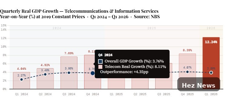Nigeria's Telecom Sector Sees Unprecedented Growth