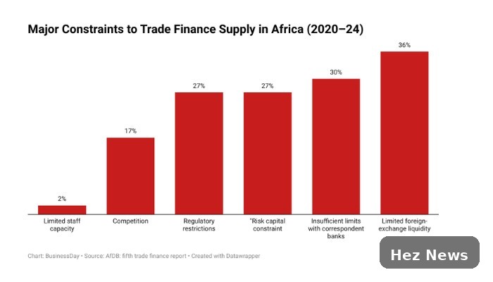 Africa's Trade Finance Gap May Reach $86.6 Billion by 2027