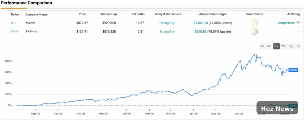 Comparing AI Chip Stocks: Micron vs. SK Hynix Valuations